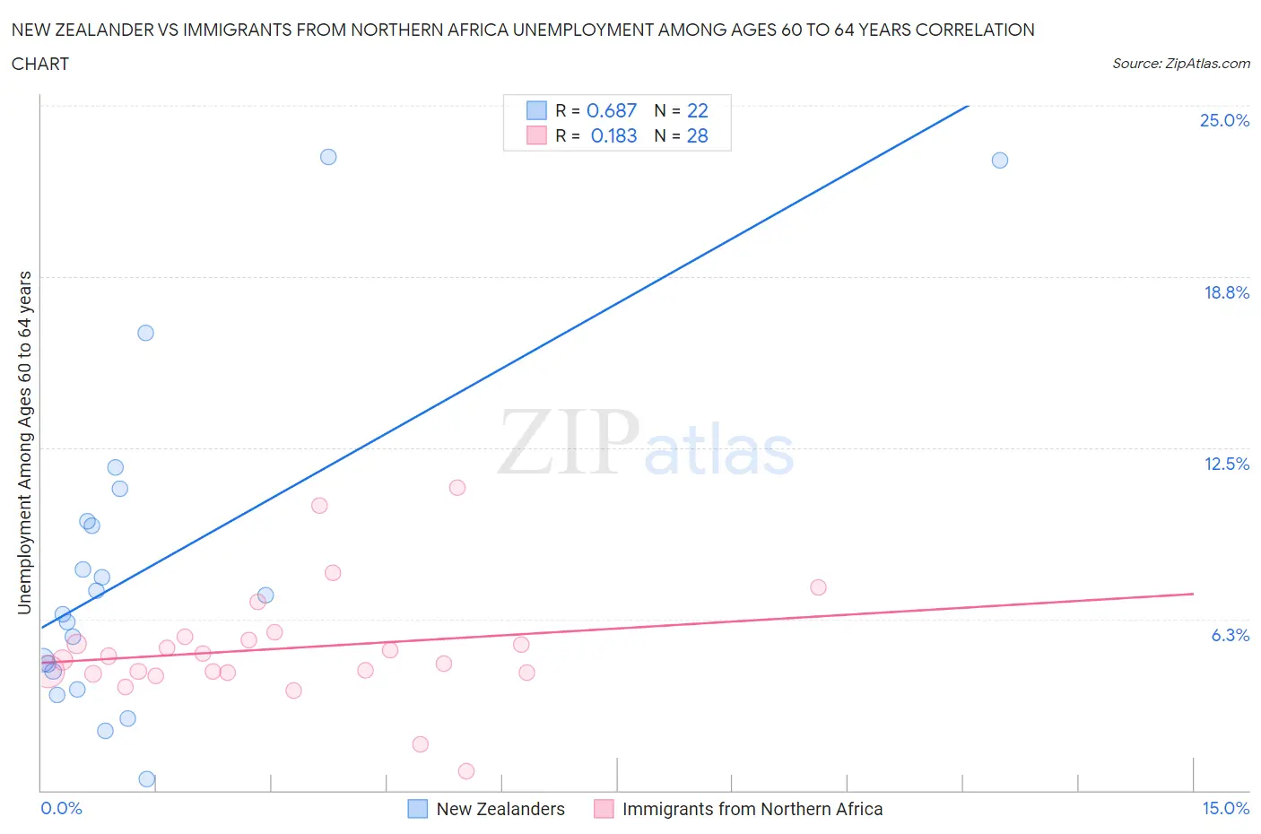New Zealander vs Immigrants from Northern Africa Unemployment Among Ages 60 to 64 years
