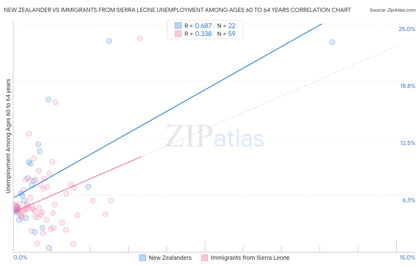 New Zealander vs Immigrants from Sierra Leone Unemployment Among Ages 60 to 64 years