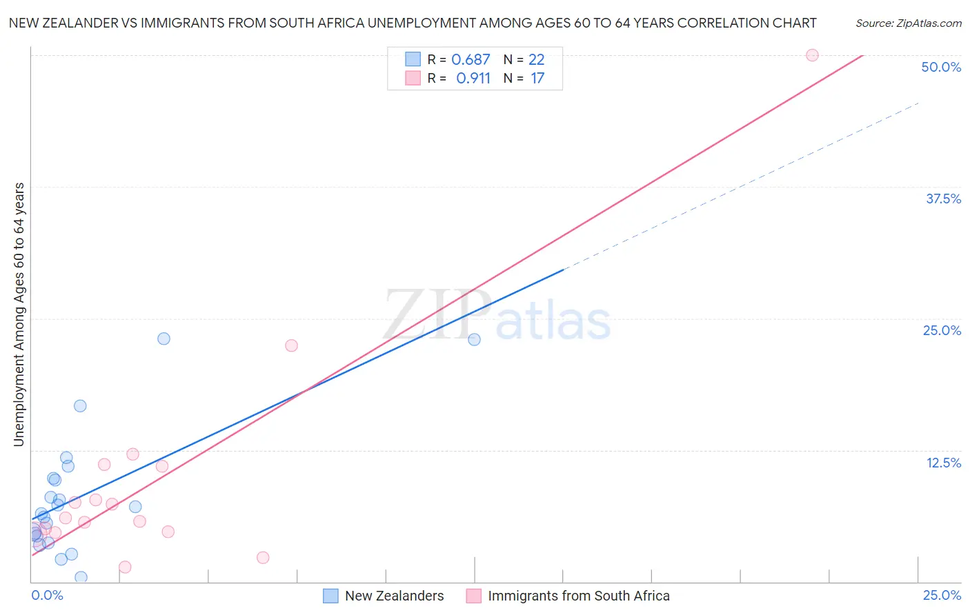 New Zealander vs Immigrants from South Africa Unemployment Among Ages 60 to 64 years