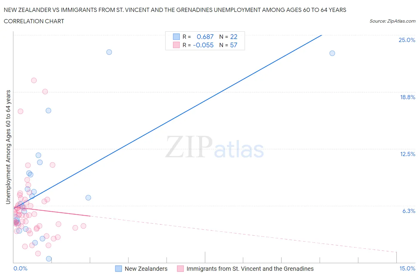 New Zealander vs Immigrants from St. Vincent and the Grenadines Unemployment Among Ages 60 to 64 years