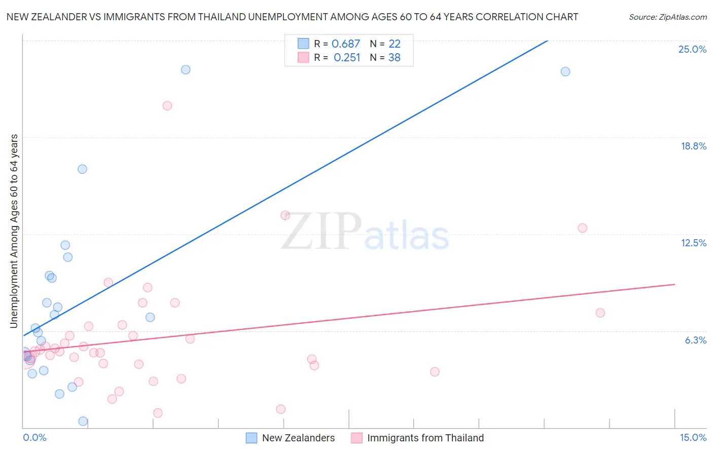 New Zealander vs Immigrants from Thailand Unemployment Among Ages 60 to 64 years