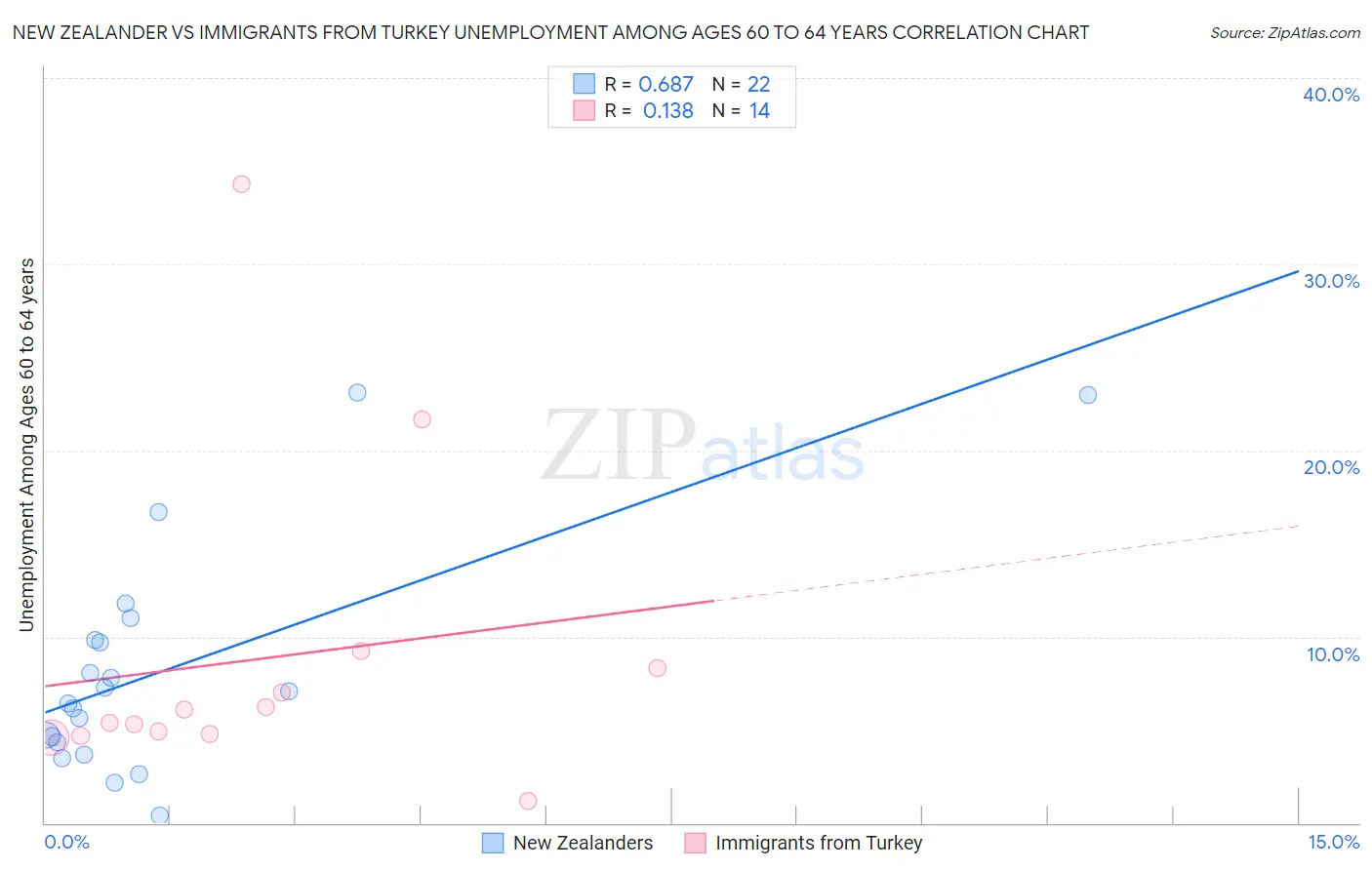 New Zealander vs Immigrants from Turkey Unemployment Among Ages 60 to 64 years