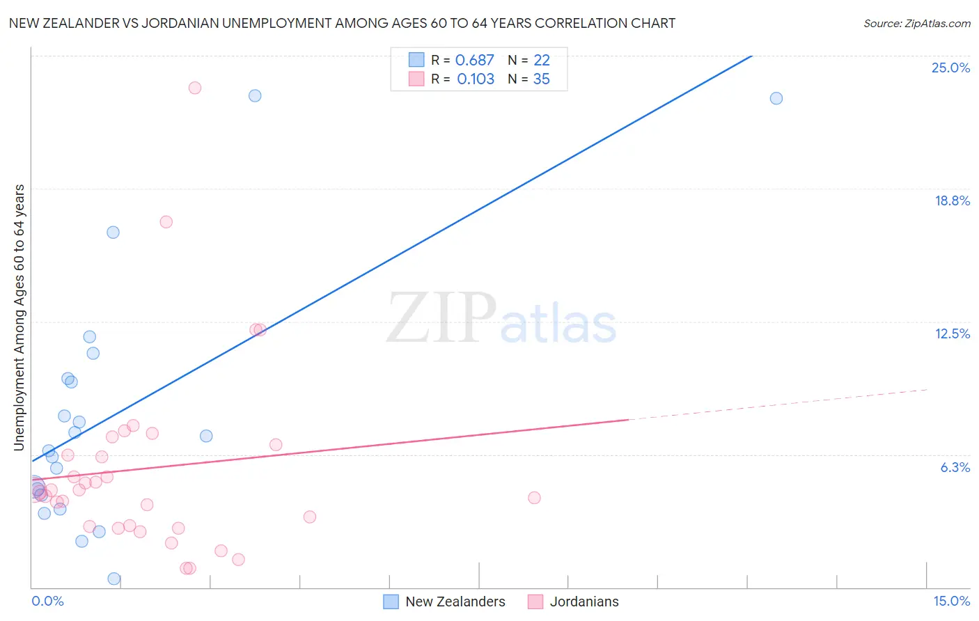 New Zealander vs Jordanian Unemployment Among Ages 60 to 64 years