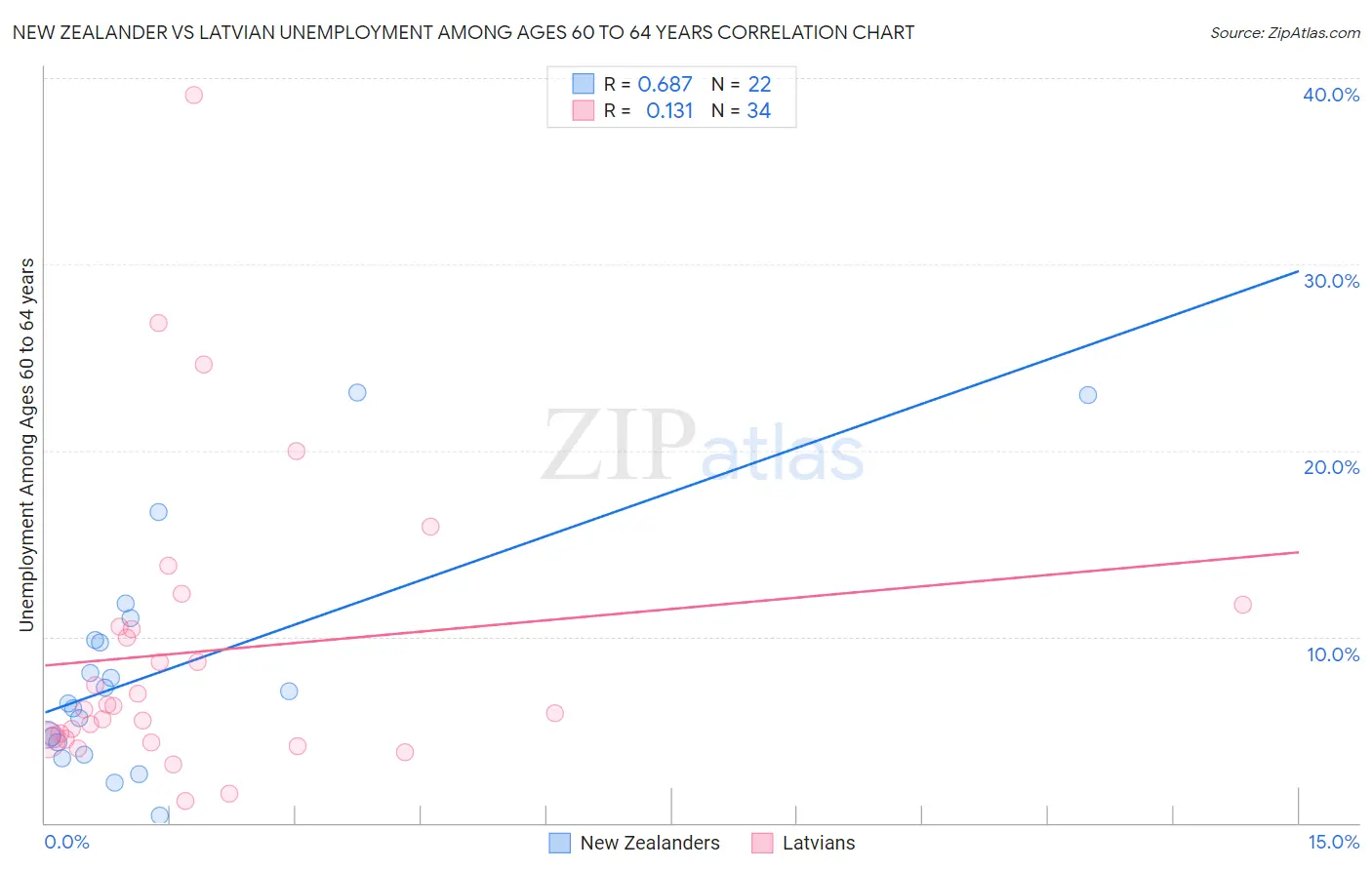 New Zealander vs Latvian Unemployment Among Ages 60 to 64 years