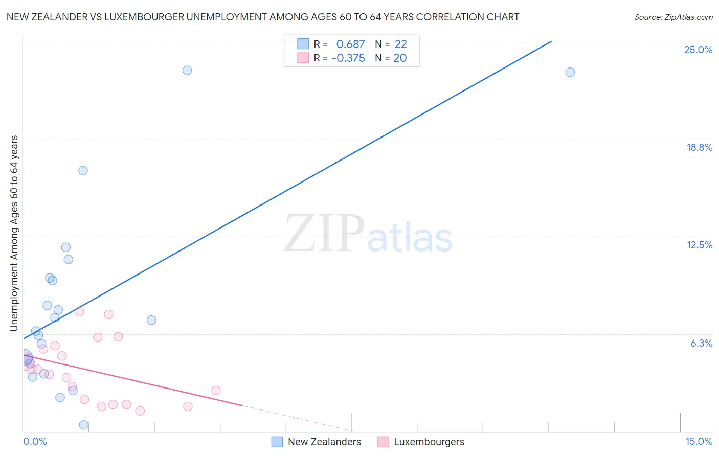 New Zealander vs Luxembourger Unemployment Among Ages 60 to 64 years