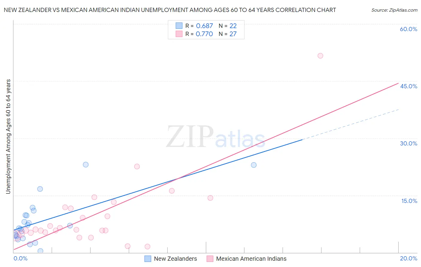 New Zealander vs Mexican American Indian Unemployment Among Ages 60 to 64 years