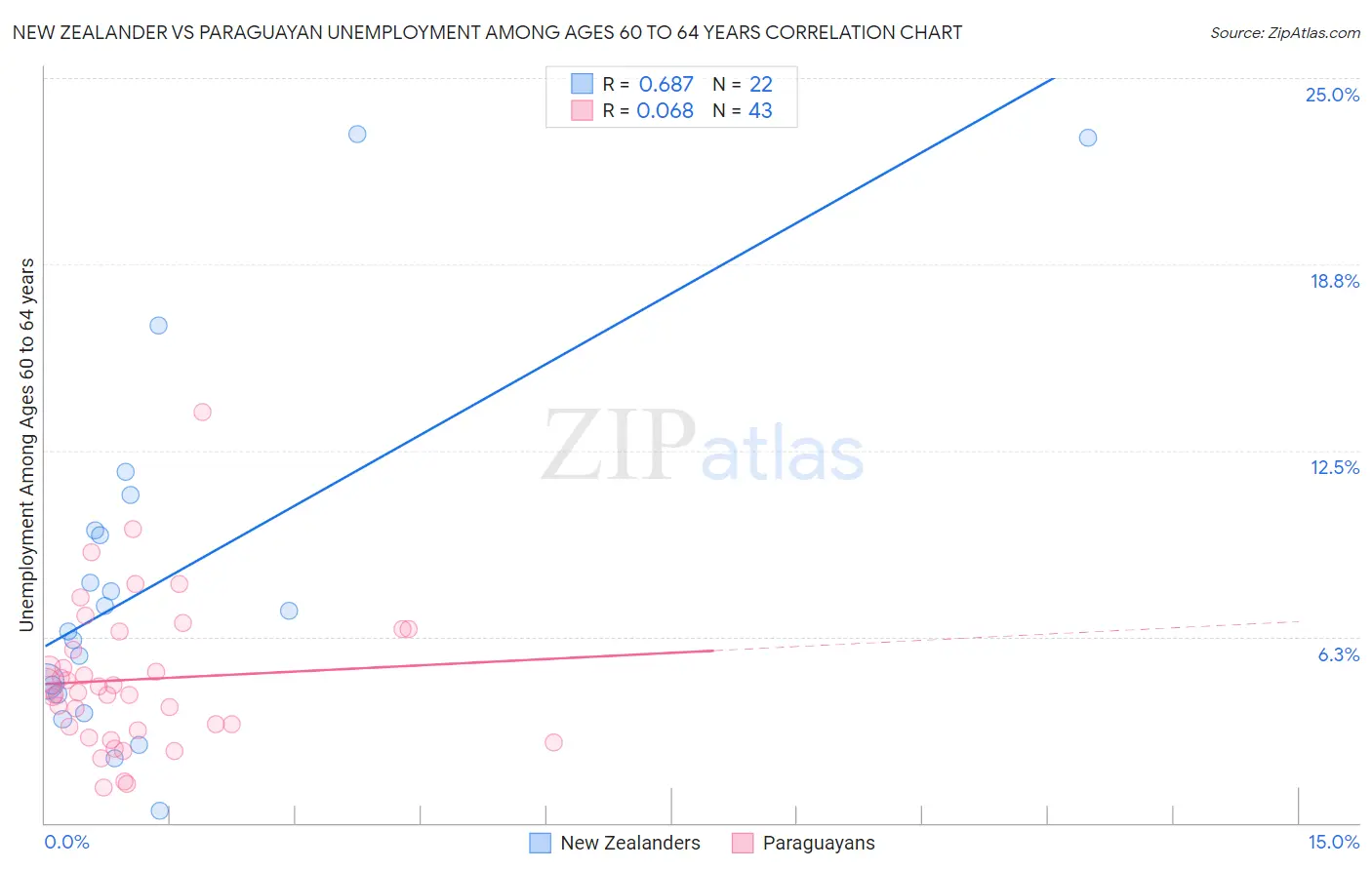 New Zealander vs Paraguayan Unemployment Among Ages 60 to 64 years