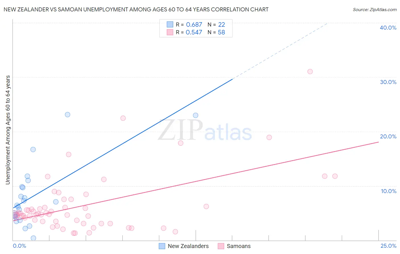 New Zealander vs Samoan Unemployment Among Ages 60 to 64 years