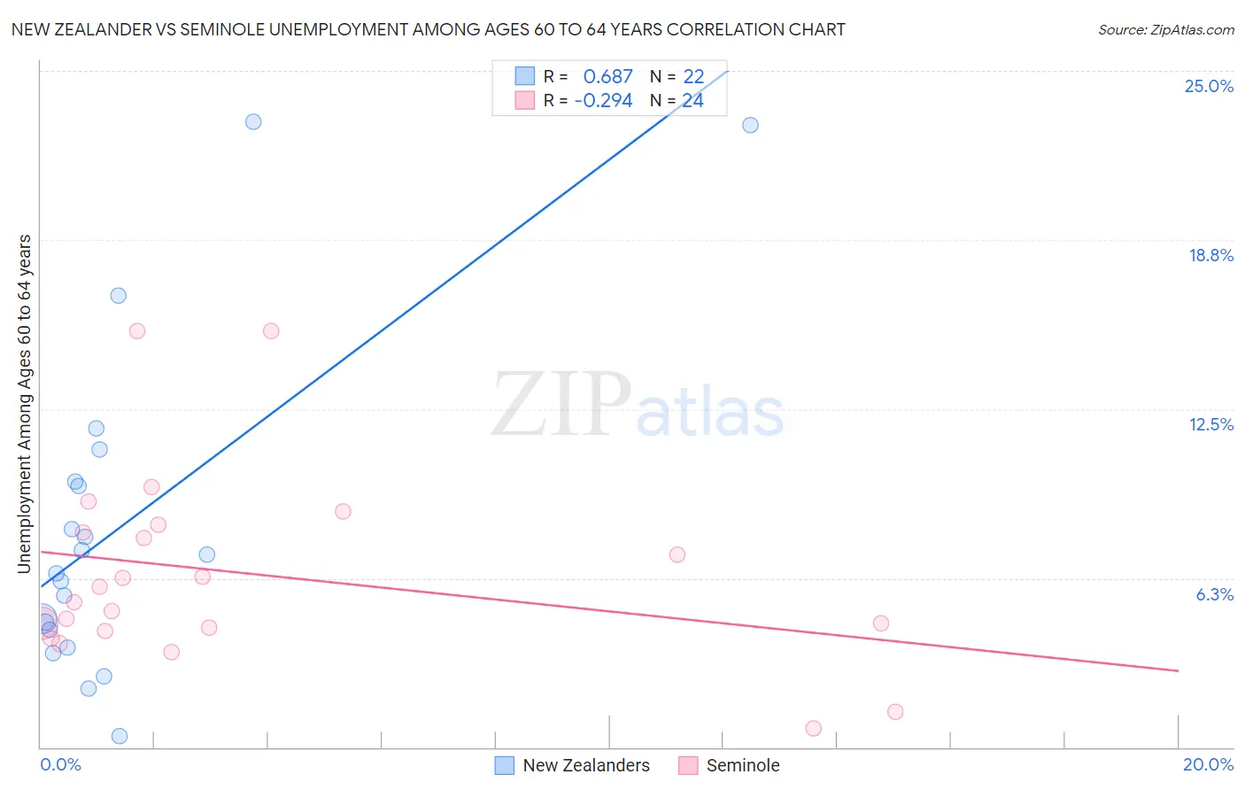 New Zealander vs Seminole Unemployment Among Ages 60 to 64 years