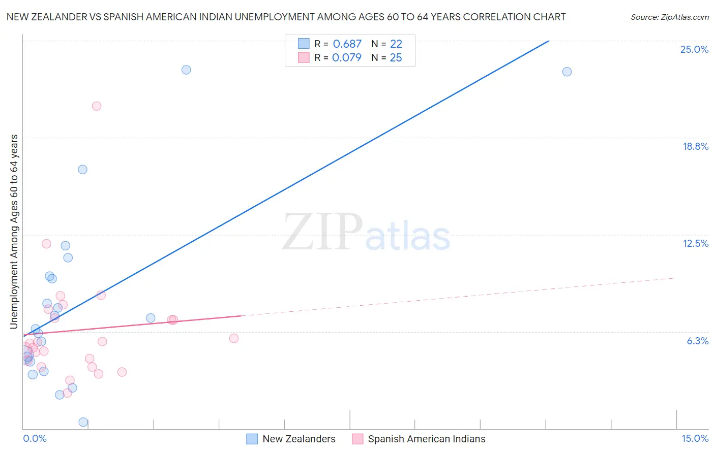 New Zealander vs Spanish American Indian Unemployment Among Ages 60 to 64 years