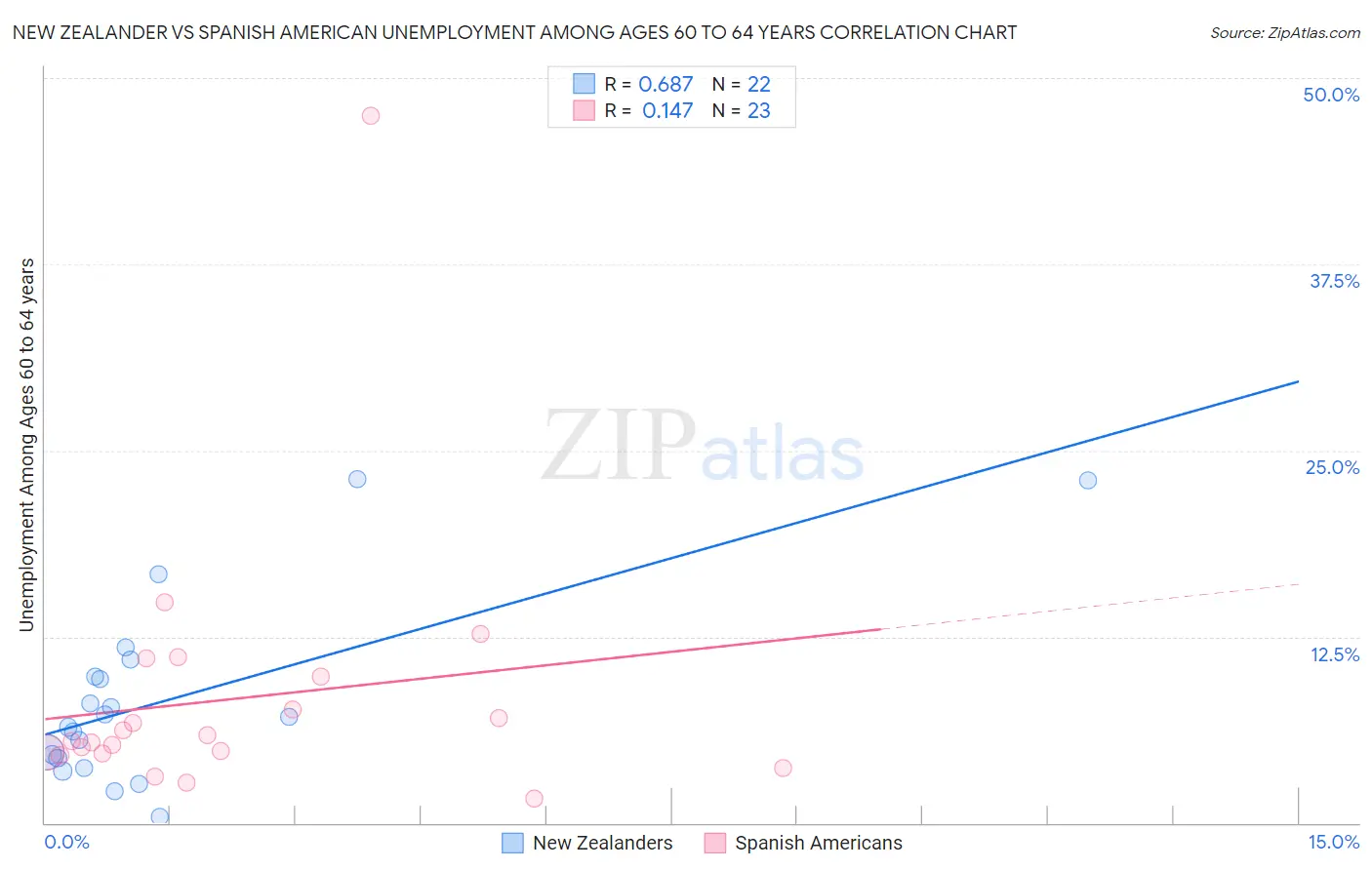 New Zealander vs Spanish American Unemployment Among Ages 60 to 64 years