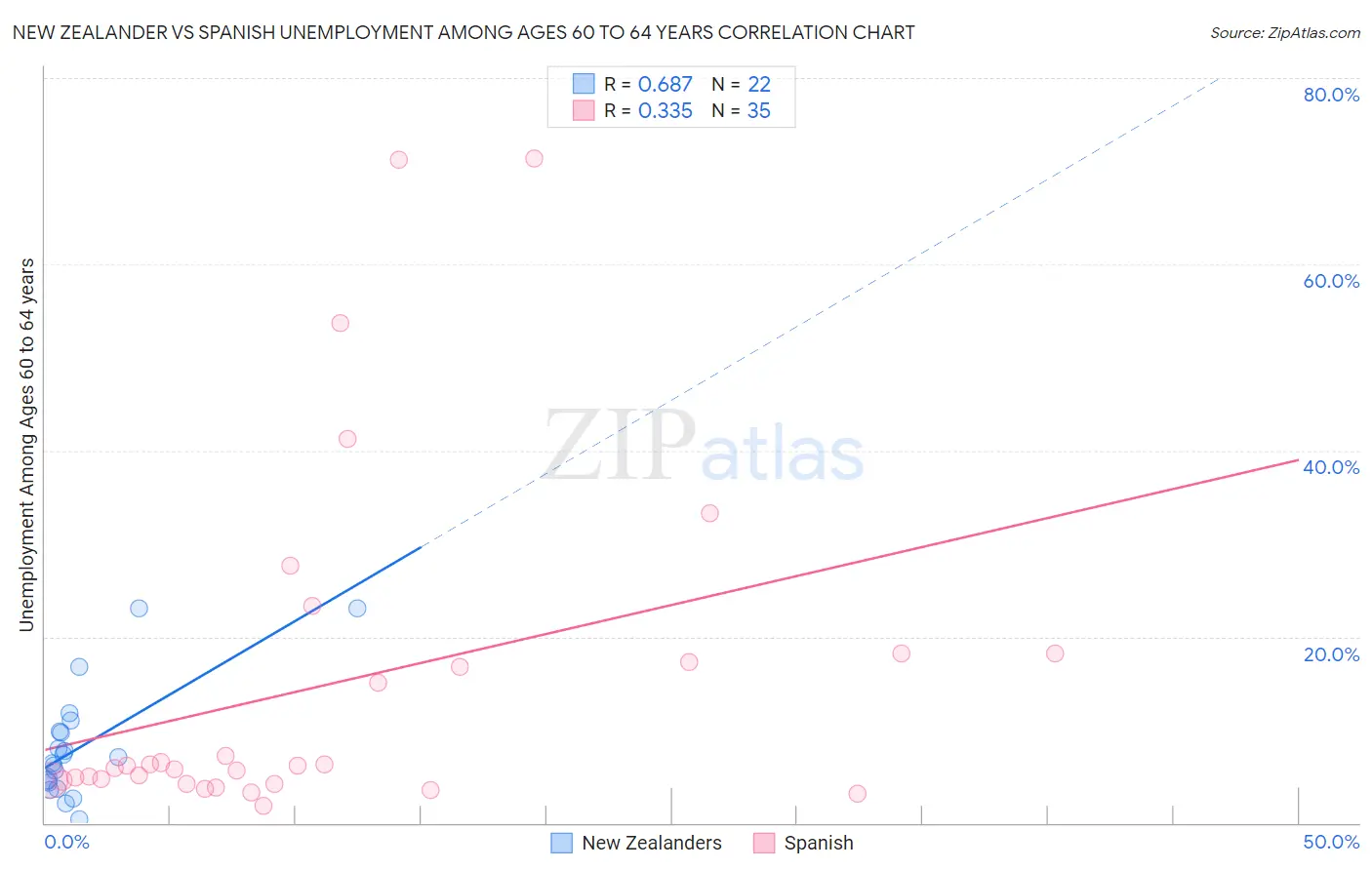 New Zealander vs Spanish Unemployment Among Ages 60 to 64 years