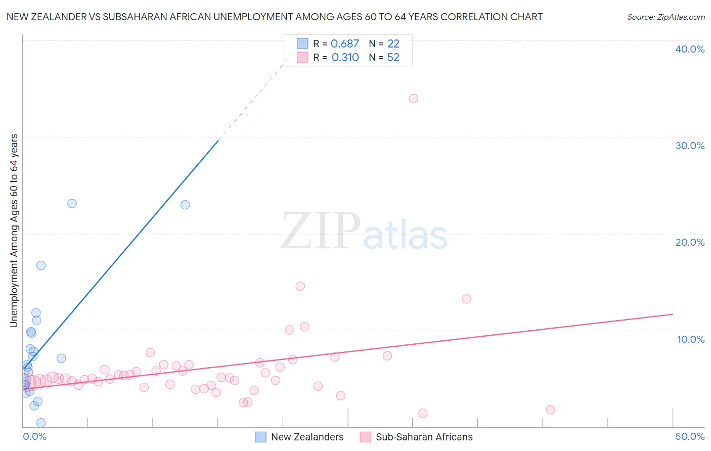 New Zealander vs Subsaharan African Unemployment Among Ages 60 to 64 years