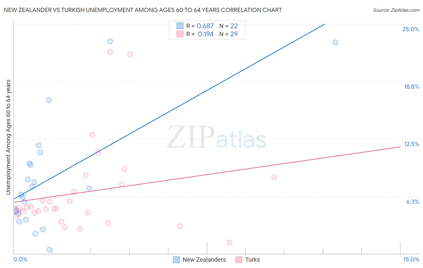 New Zealander vs Turkish Unemployment Among Ages 60 to 64 years