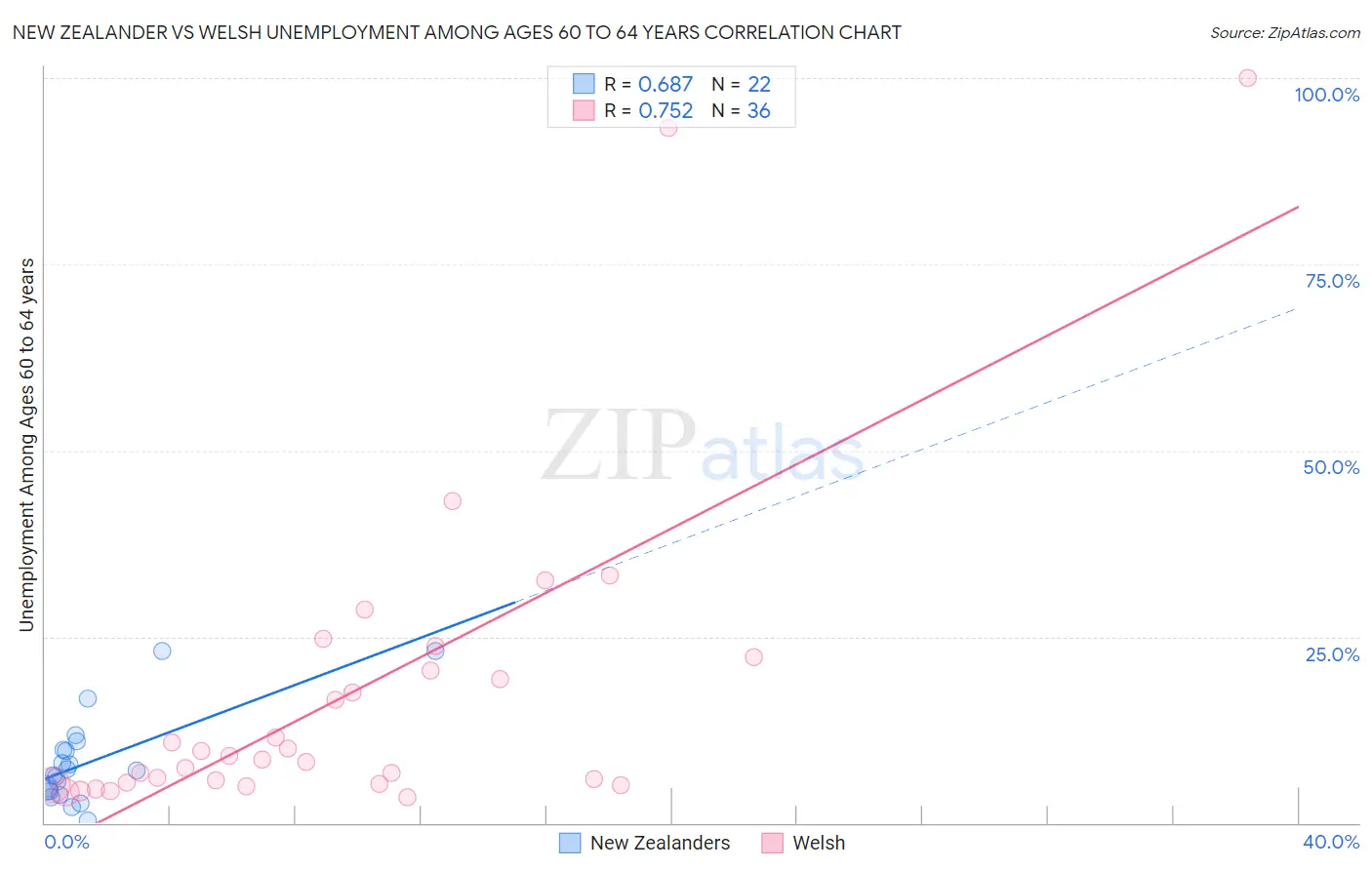 New Zealander vs Welsh Unemployment Among Ages 60 to 64 years