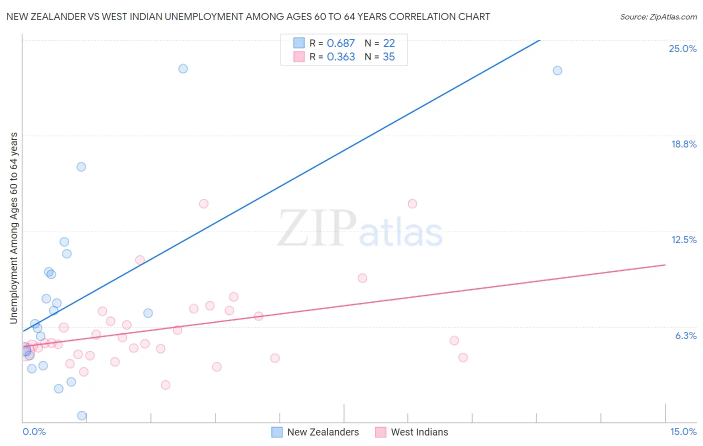 New Zealander vs West Indian Unemployment Among Ages 60 to 64 years