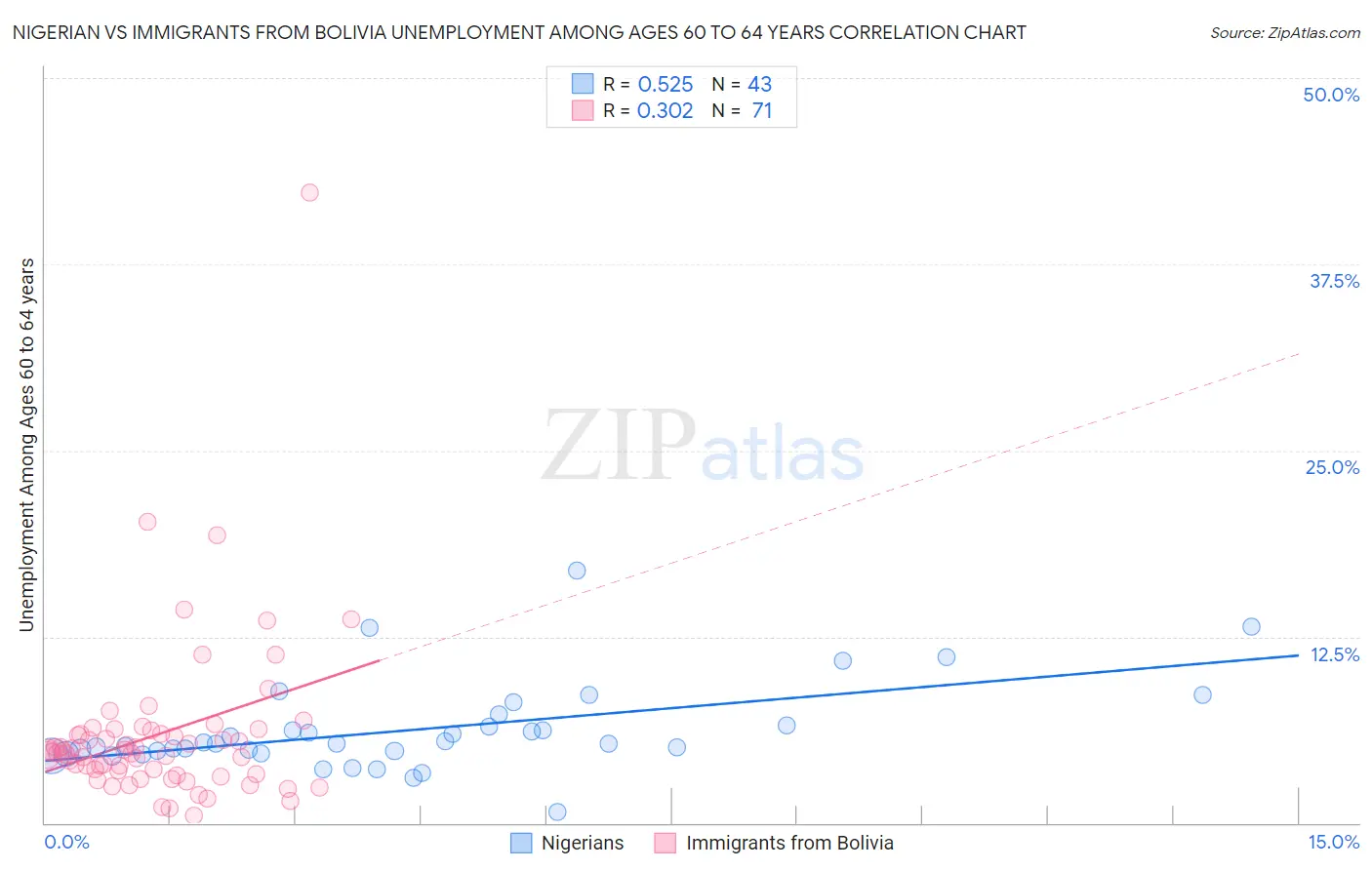 Nigerian vs Immigrants from Bolivia Unemployment Among Ages 60 to 64 years