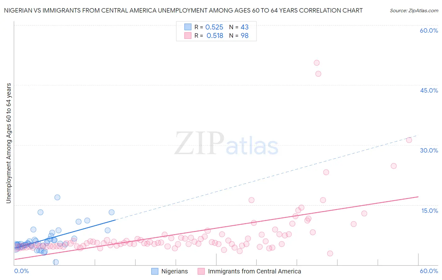 Nigerian vs Immigrants from Central America Unemployment Among Ages 60 to 64 years