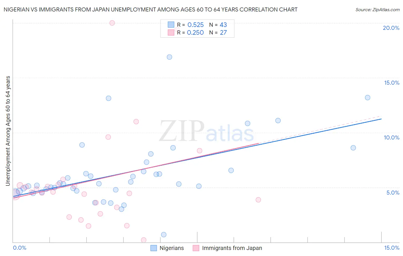 Nigerian vs Immigrants from Japan Unemployment Among Ages 60 to 64 years