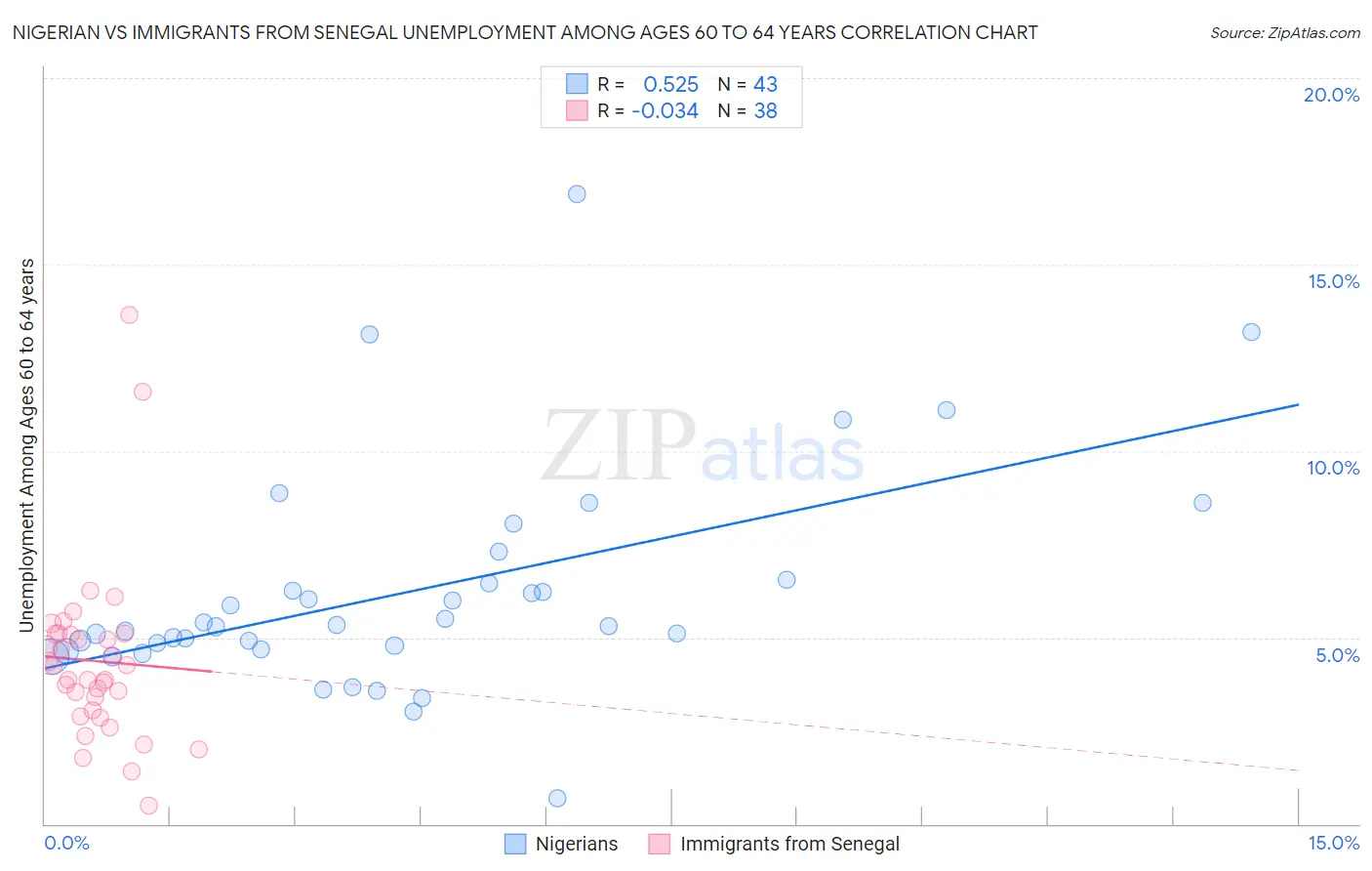 Nigerian vs Immigrants from Senegal Unemployment Among Ages 60 to 64 years