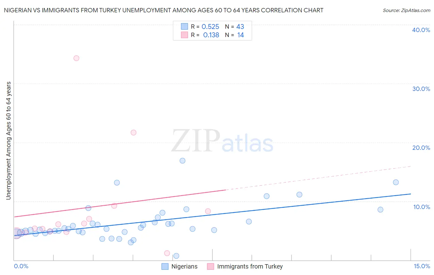 Nigerian vs Immigrants from Turkey Unemployment Among Ages 60 to 64 years