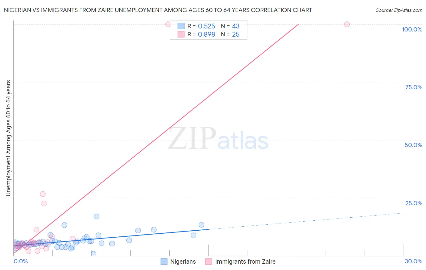 Nigerian vs Immigrants from Zaire Unemployment Among Ages 60 to 64 years