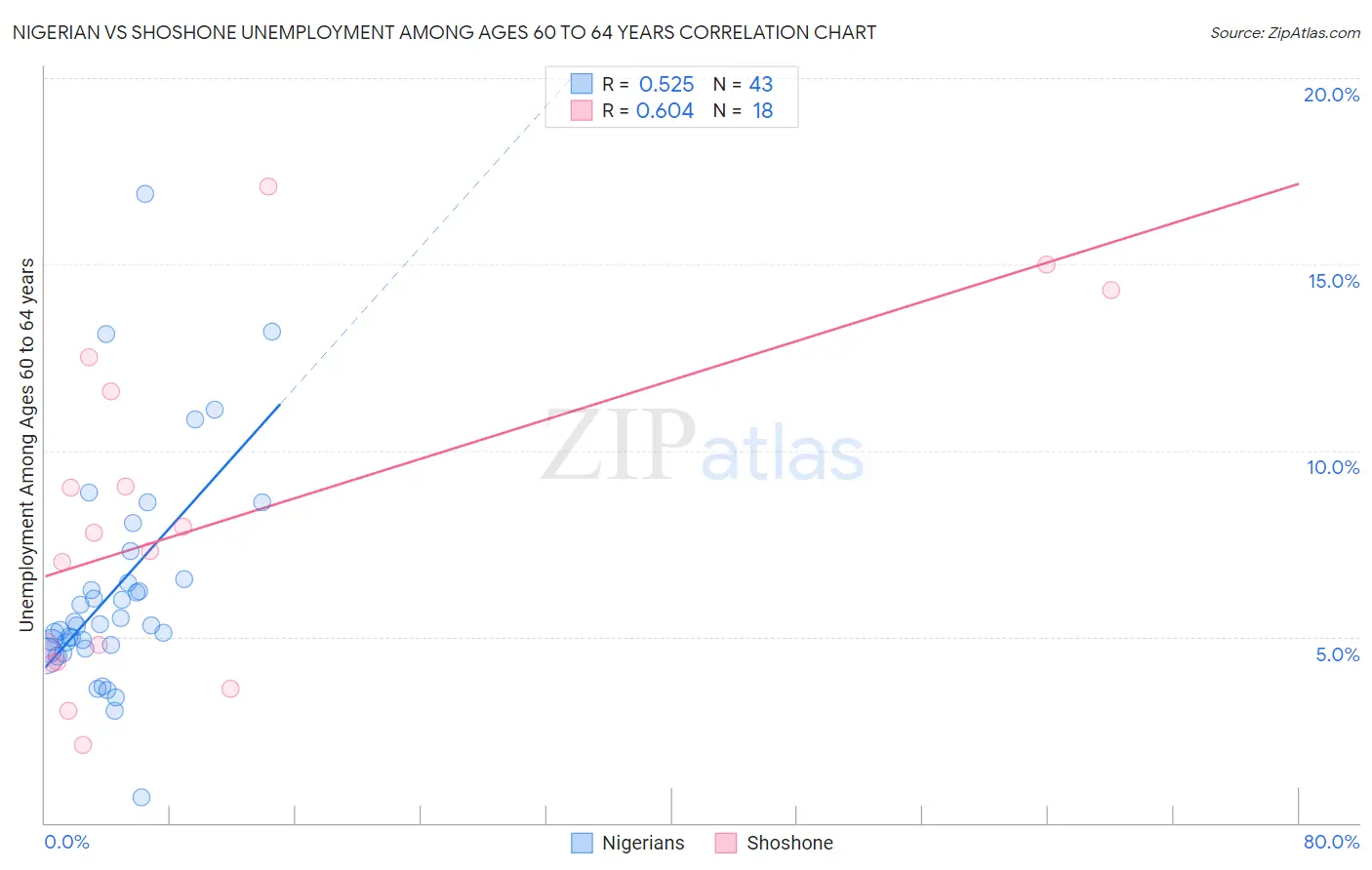 Nigerian vs Shoshone Unemployment Among Ages 60 to 64 years