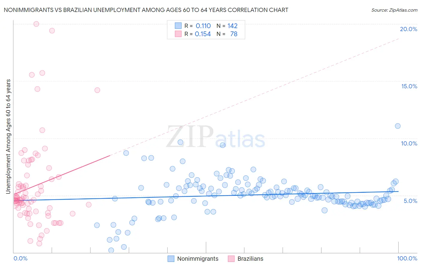 Nonimmigrants vs Brazilian Unemployment Among Ages 60 to 64 years