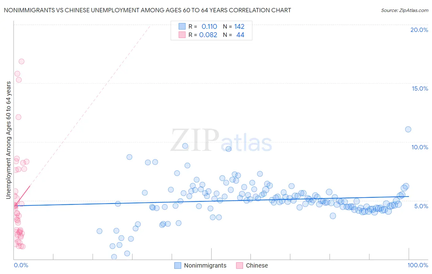 Nonimmigrants vs Chinese Unemployment Among Ages 60 to 64 years