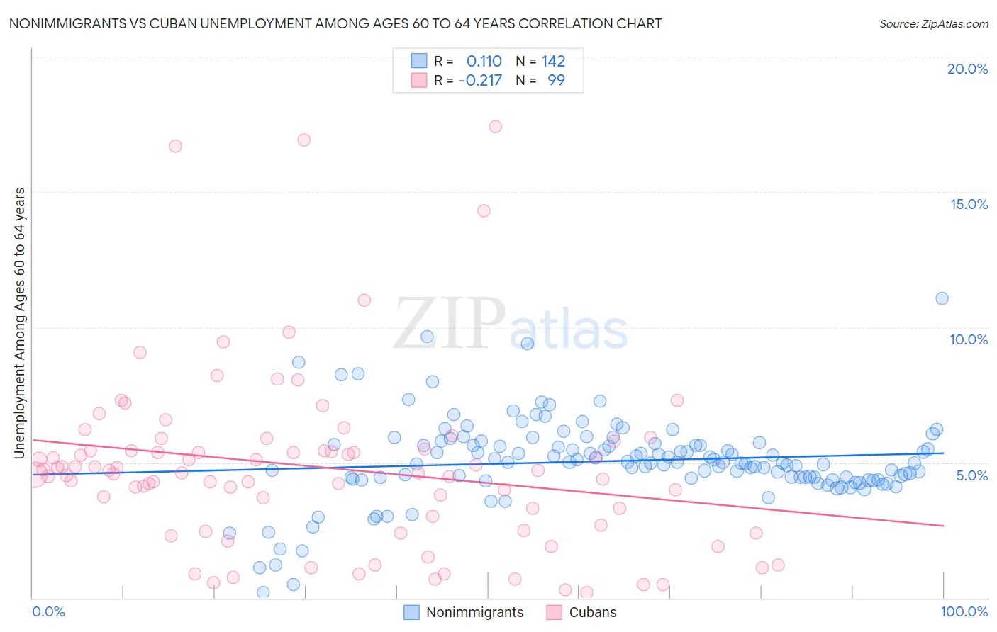 Nonimmigrants vs Cuban Unemployment Among Ages 60 to 64 years