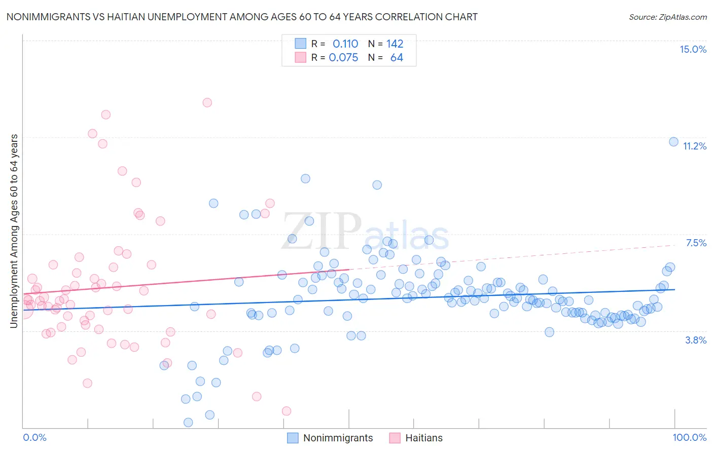 Nonimmigrants vs Haitian Unemployment Among Ages 60 to 64 years