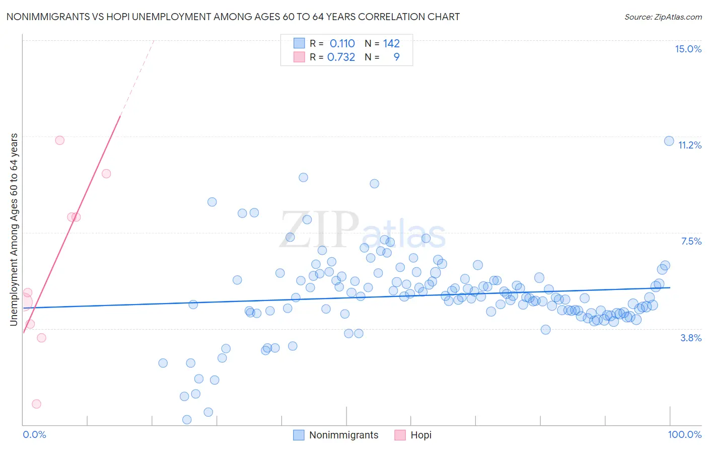 Nonimmigrants vs Hopi Unemployment Among Ages 60 to 64 years