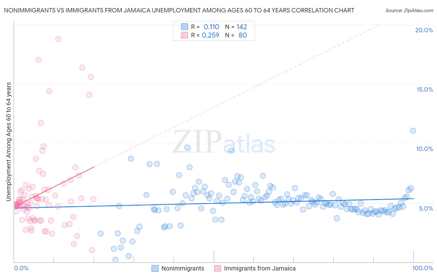 Nonimmigrants vs Immigrants from Jamaica Unemployment Among Ages 60 to 64 years