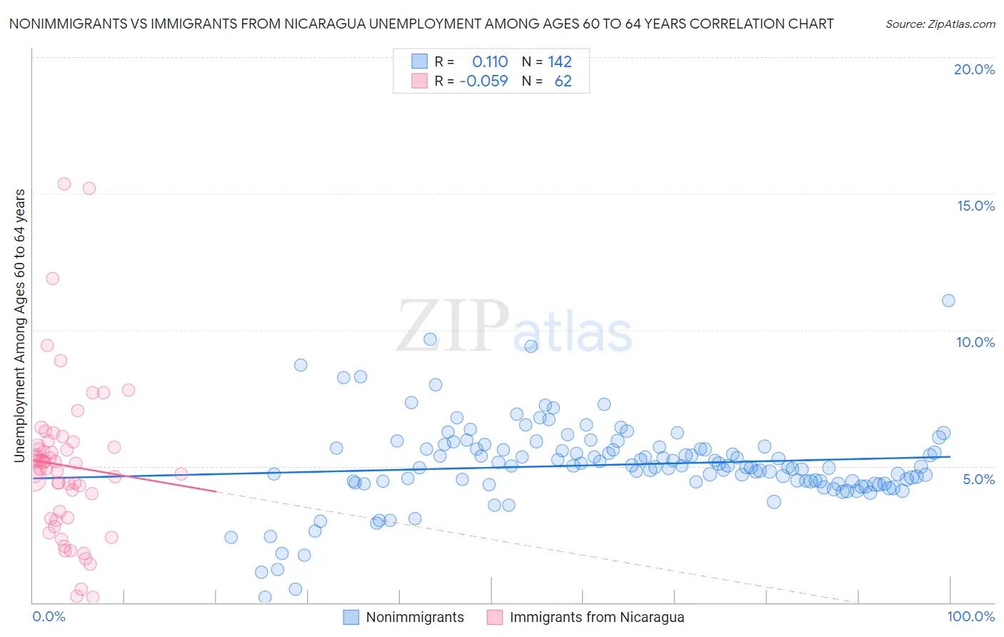 Nonimmigrants vs Immigrants from Nicaragua Unemployment Among Ages 60 to 64 years