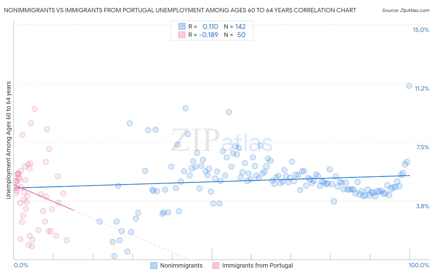 Nonimmigrants vs Immigrants from Portugal Unemployment Among Ages 60 to 64 years