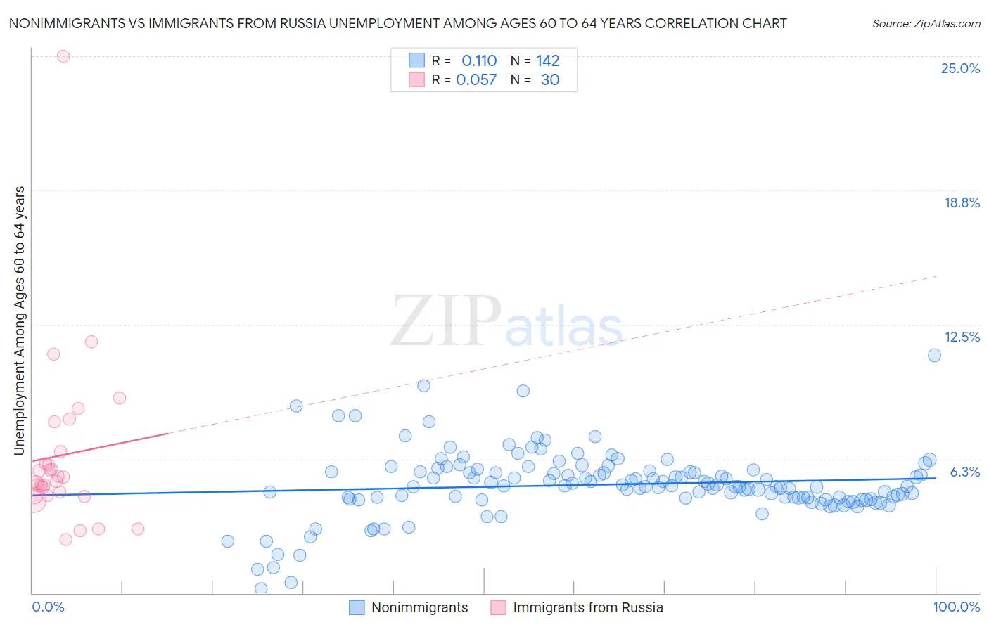 Nonimmigrants vs Immigrants from Russia Unemployment Among Ages 60 to 64 years