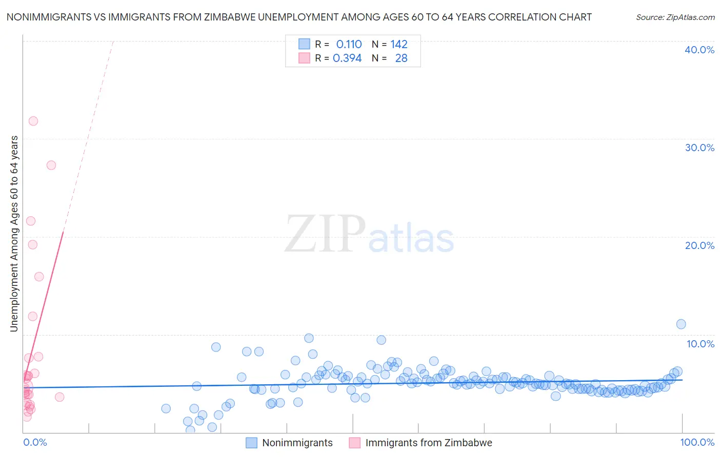 Nonimmigrants vs Immigrants from Zimbabwe Unemployment Among Ages 60 to 64 years