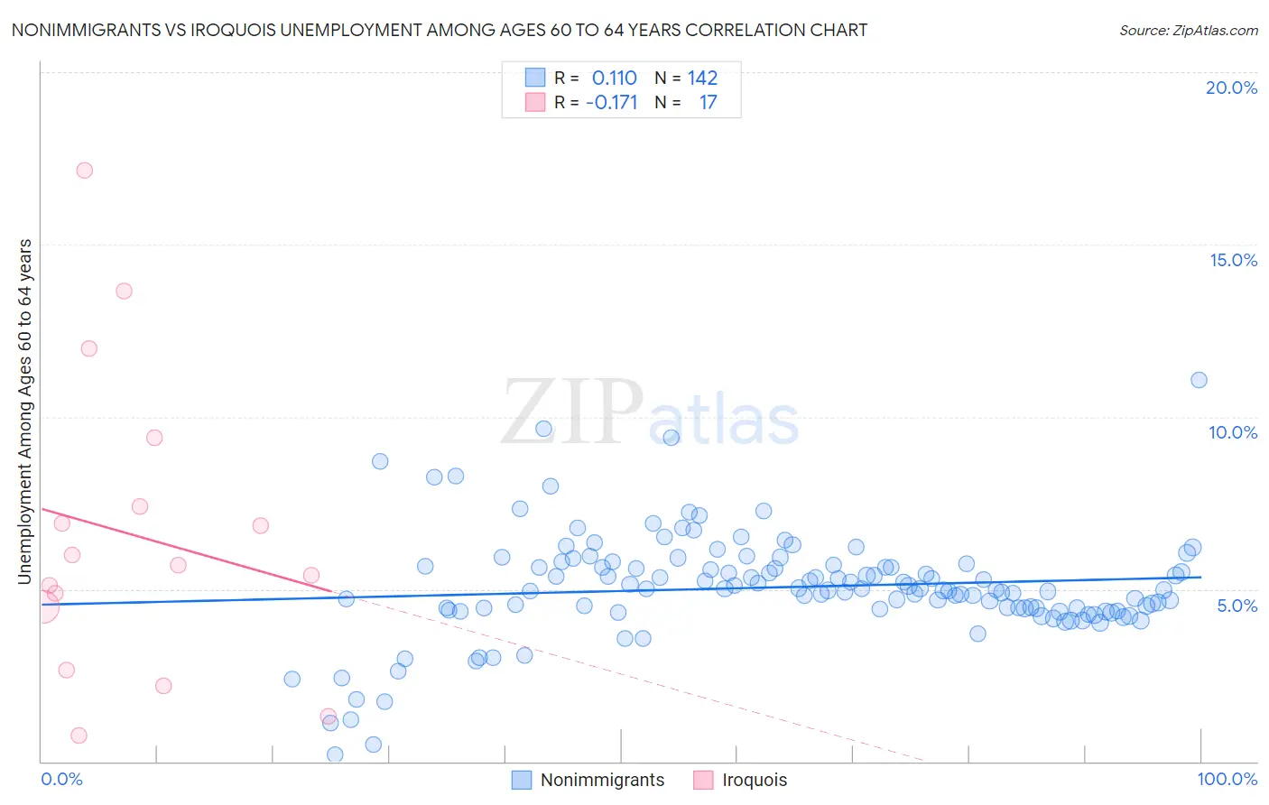 Nonimmigrants vs Iroquois Unemployment Among Ages 60 to 64 years