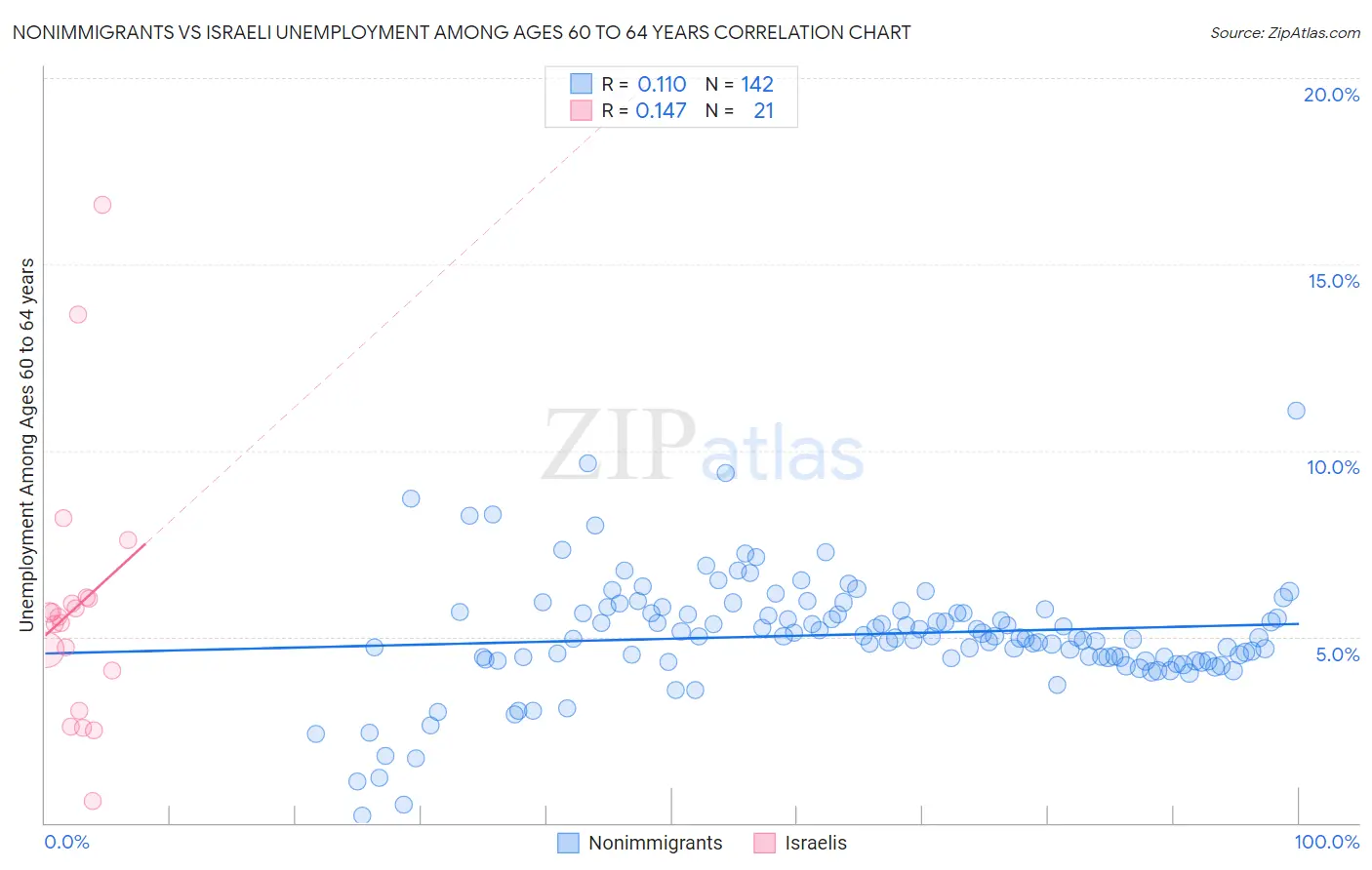 Nonimmigrants vs Israeli Unemployment Among Ages 60 to 64 years