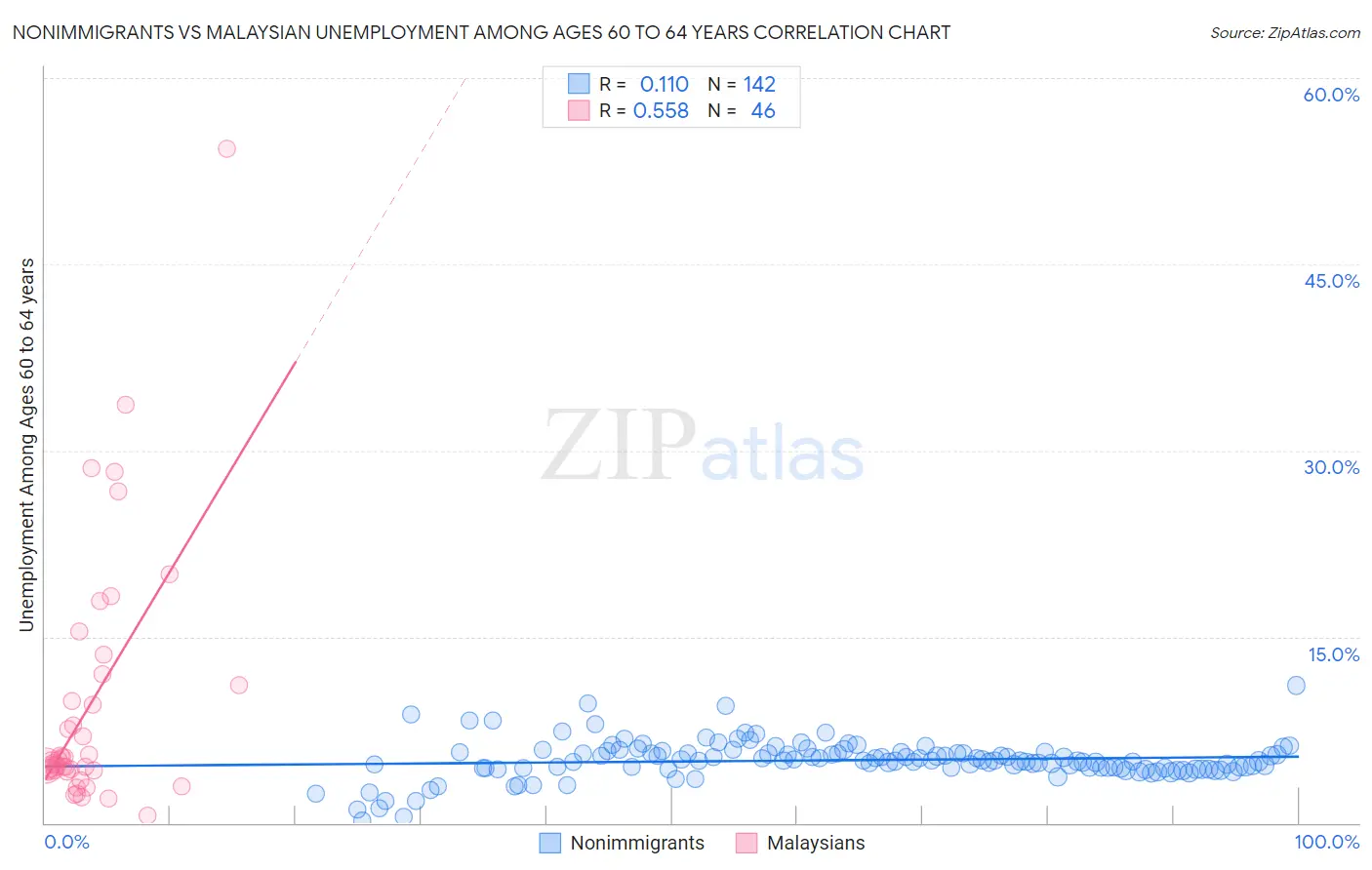 Nonimmigrants vs Malaysian Unemployment Among Ages 60 to 64 years