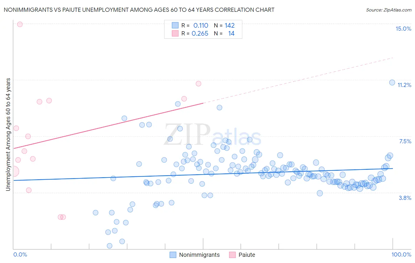 Nonimmigrants vs Paiute Unemployment Among Ages 60 to 64 years