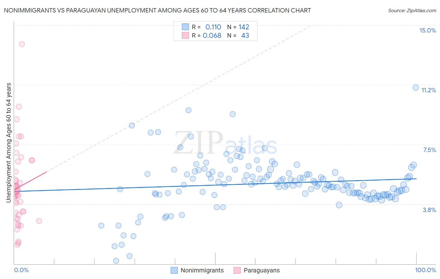 Nonimmigrants vs Paraguayan Unemployment Among Ages 60 to 64 years