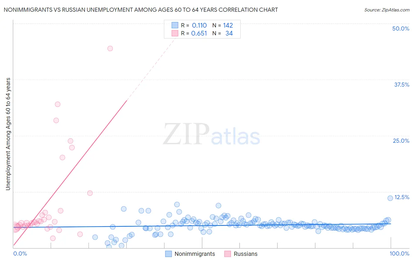 Nonimmigrants vs Russian Unemployment Among Ages 60 to 64 years