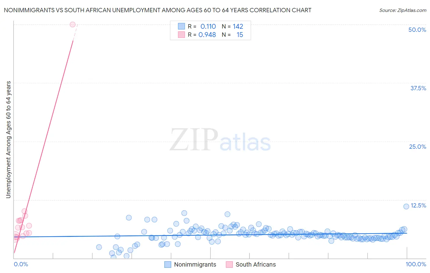 Nonimmigrants vs South African Unemployment Among Ages 60 to 64 years