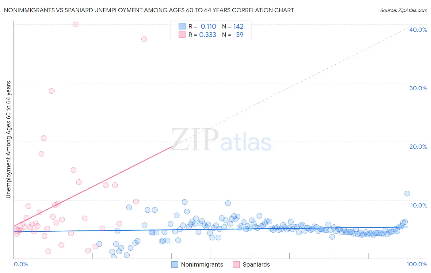 Nonimmigrants vs Spaniard Unemployment Among Ages 60 to 64 years