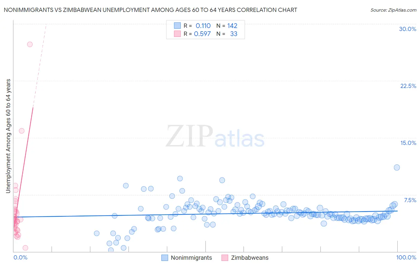 Nonimmigrants vs Zimbabwean Unemployment Among Ages 60 to 64 years