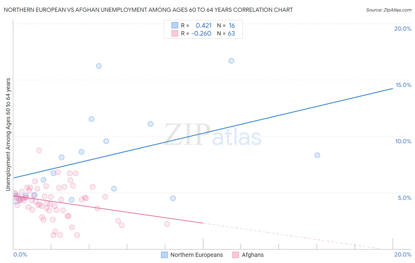 Northern European vs Afghan Unemployment Among Ages 60 to 64 years