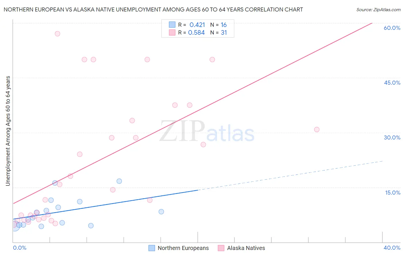 Northern European vs Alaska Native Unemployment Among Ages 60 to 64 years