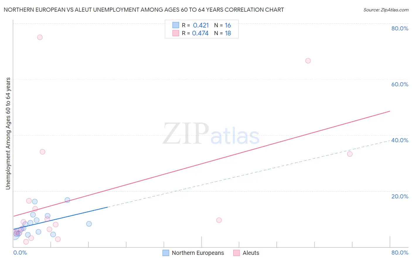 Northern European vs Aleut Unemployment Among Ages 60 to 64 years