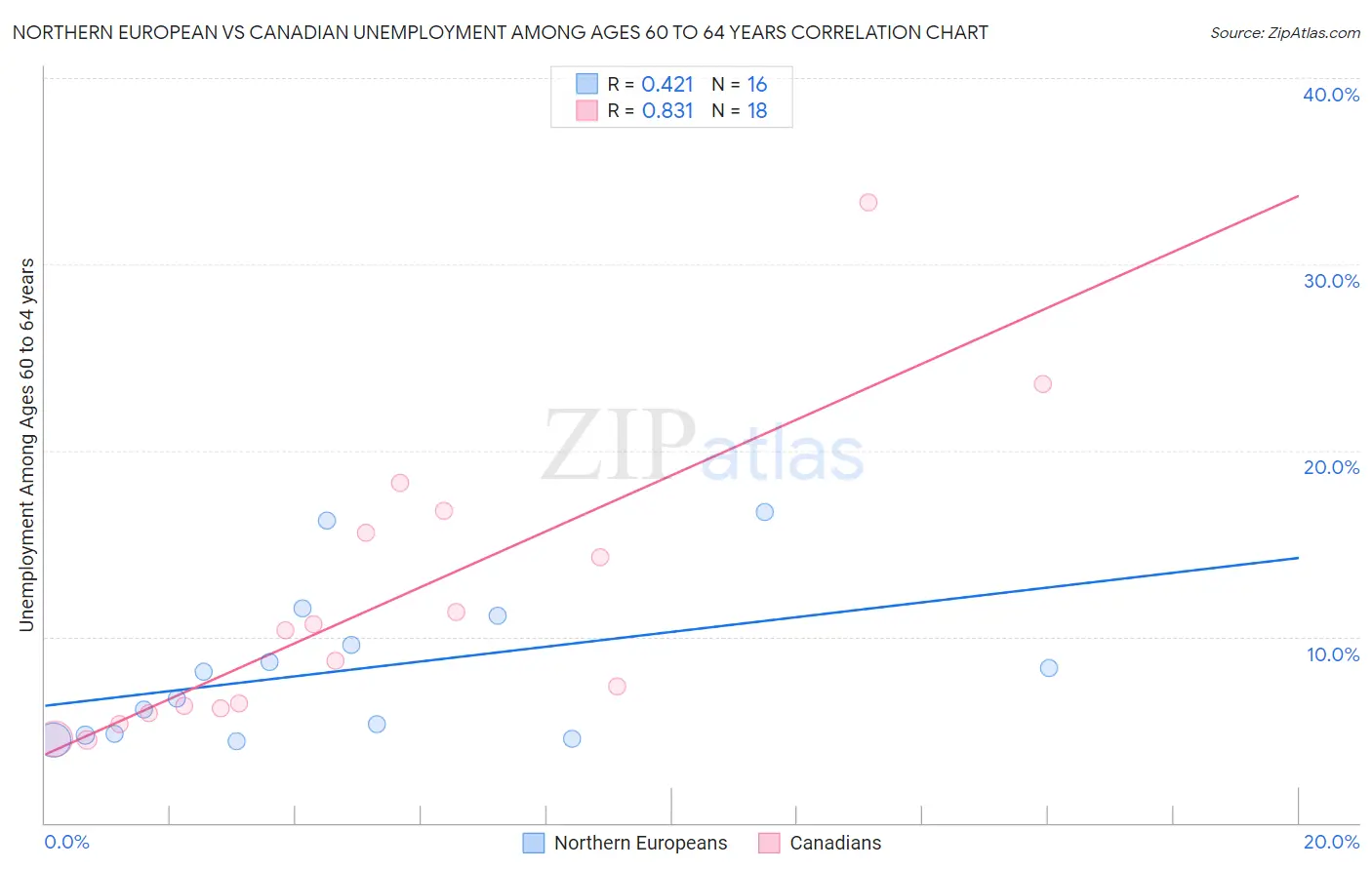 Northern European vs Canadian Unemployment Among Ages 60 to 64 years